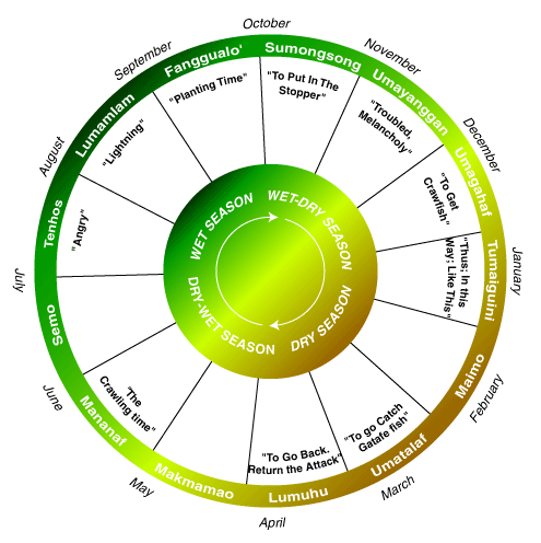 Chamorro Calendar