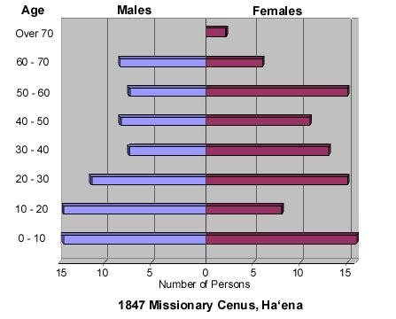 Population Pyramid, 1847