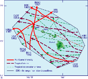 Hurricane Chart