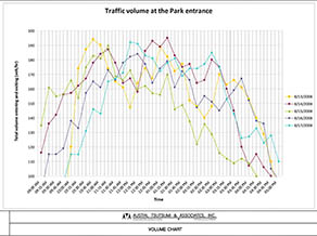 Traffic chart