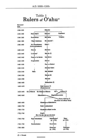 Chiefly genealogy chart